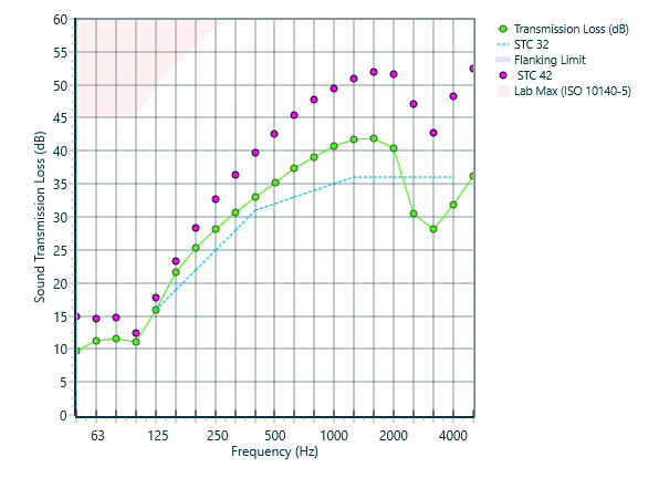 Comparison of INSUL9 and INSUL10 predictions for a Line Connection frame type and plasterboard/gypsum board panels, v10.0.4 wallLineConnectionGypsumPanels.png